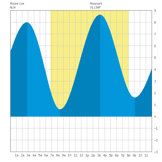 S Callawassie Island tide chart for Thursday, August 18, 2022