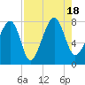S Callawassie Island tide chart for Thursday, August 18, 2022
