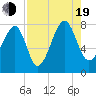 S Callawassie Island tide chart for Friday, August 19, 2022