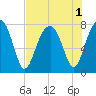 S Callawassie Island tide chart for Monday, August 1, 2022