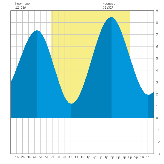 S Callawassie Island tide chart for Saturday, August 20, 2022