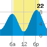 S Callawassie Island tide chart for Monday, August 22, 2022