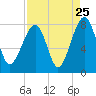 S Callawassie Island tide chart for Thursday, August 25, 2022