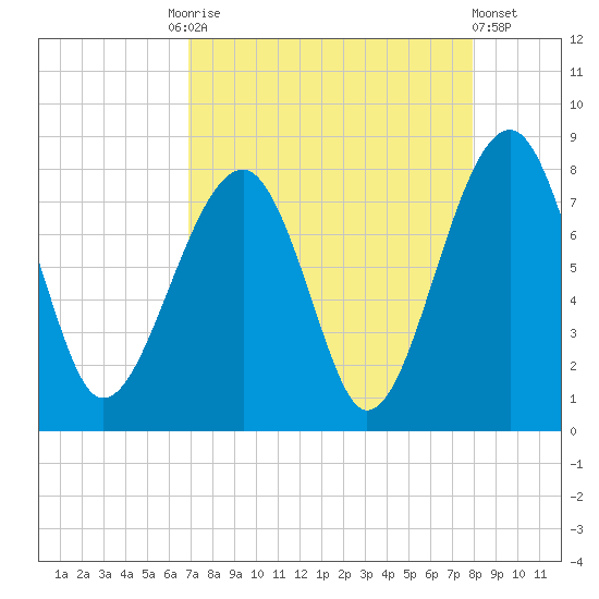 S Callawassie Island tide chart for Friday, August 26, 2022