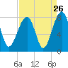 S Callawassie Island tide chart for Friday, August 26, 2022
