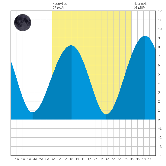 S Callawassie Island tide chart for Saturday, August 27, 2022