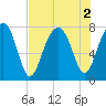 S Callawassie Island tide chart for Tuesday, August 2, 2022