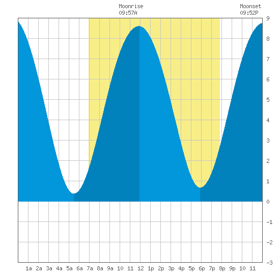 S Callawassie Island tide chart for Tuesday, August 30, 2022