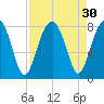 S Callawassie Island tide chart for Tuesday, August 30, 2022