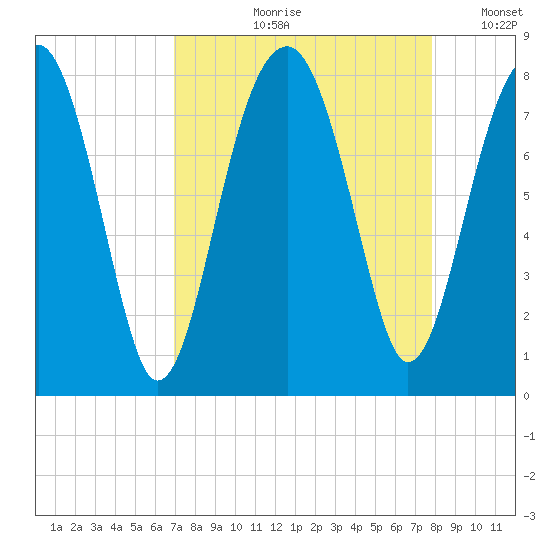 S Callawassie Island tide chart for Wednesday, August 31, 2022