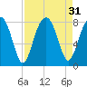 S Callawassie Island tide chart for Wednesday, August 31, 2022