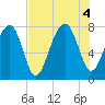 S Callawassie Island tide chart for Thursday, August 4, 2022