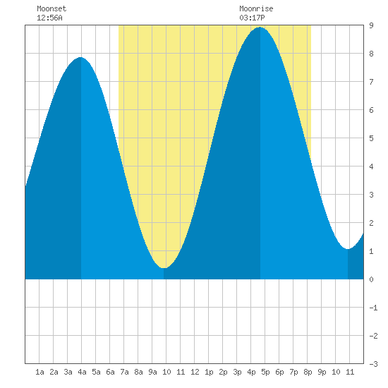 S Callawassie Island tide chart for Saturday, August 6, 2022