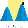 S Callawassie Island tide chart for Monday, August 8, 2022