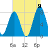 S Callawassie Island tide chart for Tuesday, August 9, 2022