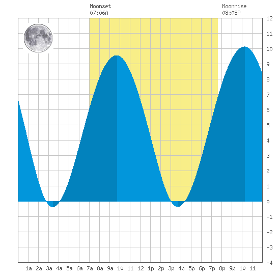 S Callawassie Island tide chart for Saturday, September 10, 2022