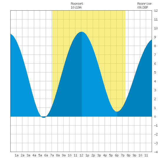 S Callawassie Island tide chart for Tuesday, September 13, 2022