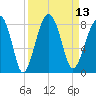 S Callawassie Island tide chart for Tuesday, September 13, 2022