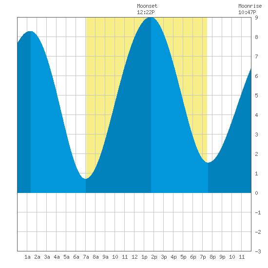 S Callawassie Island tide chart for Thursday, September 15, 2022