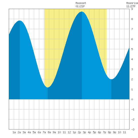 S Callawassie Island tide chart for Friday, September 16, 2022