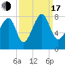 S Callawassie Island tide chart for Saturday, September 17, 2022