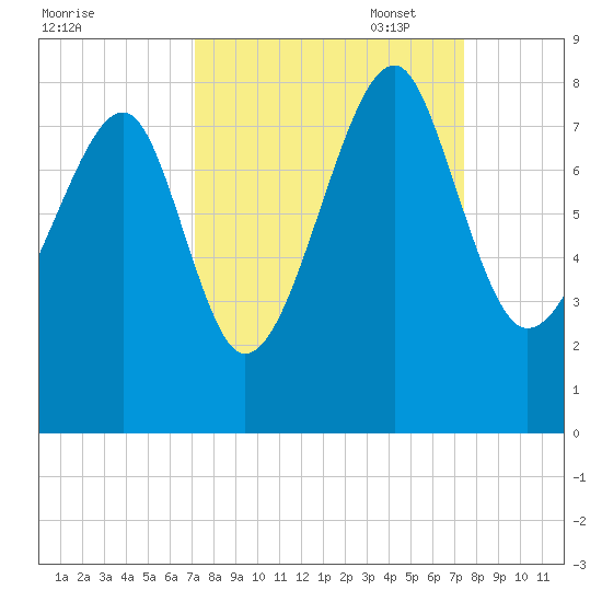 S Callawassie Island tide chart for Sunday, September 18, 2022