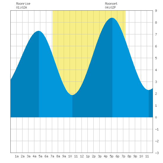 S Callawassie Island tide chart for Monday, September 19, 2022