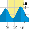 S Callawassie Island tide chart for Monday, September 19, 2022