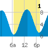 S Callawassie Island tide chart for Thursday, September 1, 2022