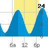 S Callawassie Island tide chart for Saturday, September 24, 2022