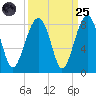 S Callawassie Island tide chart for Sunday, September 25, 2022