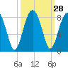 S Callawassie Island tide chart for Wednesday, September 28, 2022