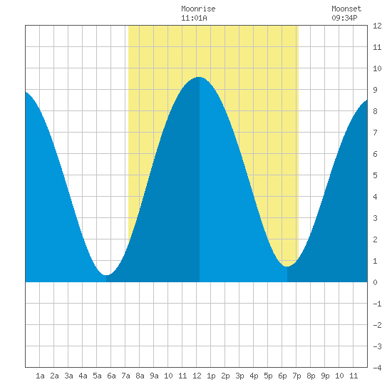 S Callawassie Island tide chart for Thursday, September 29, 2022