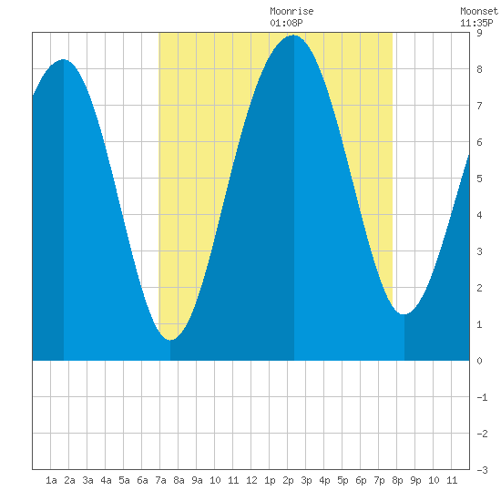 S Callawassie Island tide chart for Friday, September 2, 2022