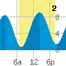 S Callawassie Island tide chart for Friday, September 2, 2022