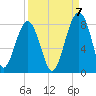 S Callawassie Island tide chart for Wednesday, September 7, 2022