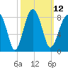 S Callawassie Island tide chart for Wednesday, October 12, 2022