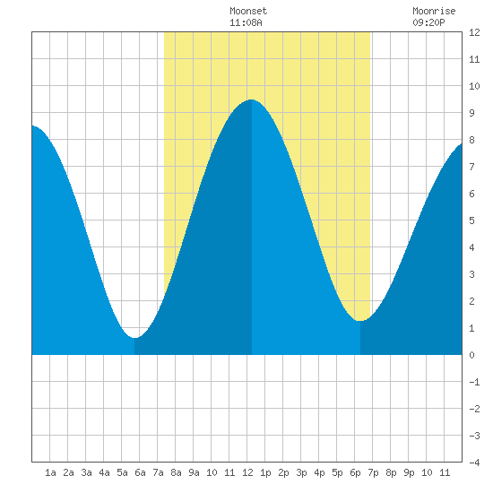 S Callawassie Island tide chart for Thursday, October 13, 2022