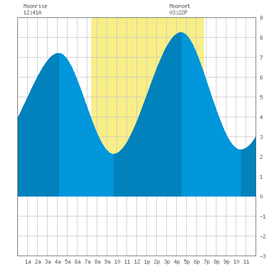 S Callawassie Island tide chart for Tuesday, October 18, 2022