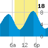 S Callawassie Island tide chart for Tuesday, October 18, 2022