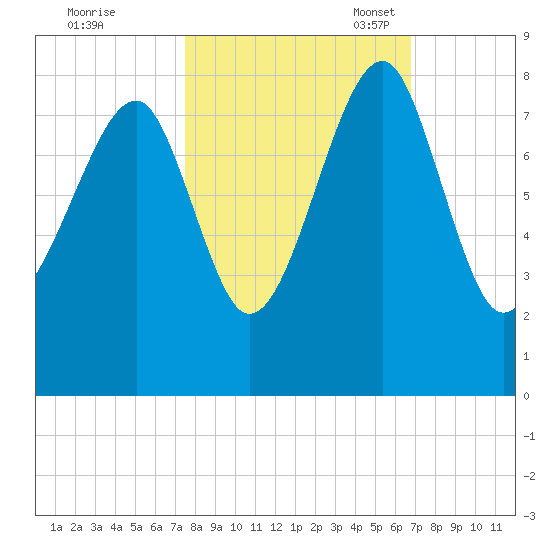 S Callawassie Island tide chart for Wednesday, October 19, 2022