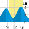S Callawassie Island tide chart for Wednesday, October 19, 2022