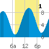 S Callawassie Island tide chart for Saturday, October 1, 2022