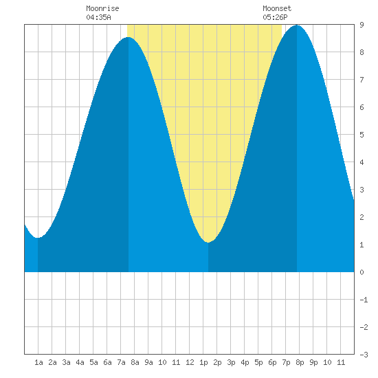 S Callawassie Island tide chart for Saturday, October 22, 2022