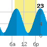S Callawassie Island tide chart for Sunday, October 23, 2022