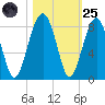S Callawassie Island tide chart for Tuesday, October 25, 2022