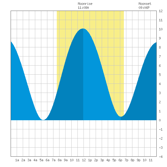 S Callawassie Island tide chart for Friday, October 28, 2022