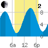 S Callawassie Island tide chart for Sunday, October 2, 2022