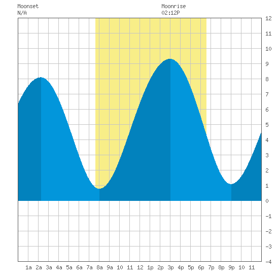 S Callawassie Island tide chart for Monday, October 31, 2022