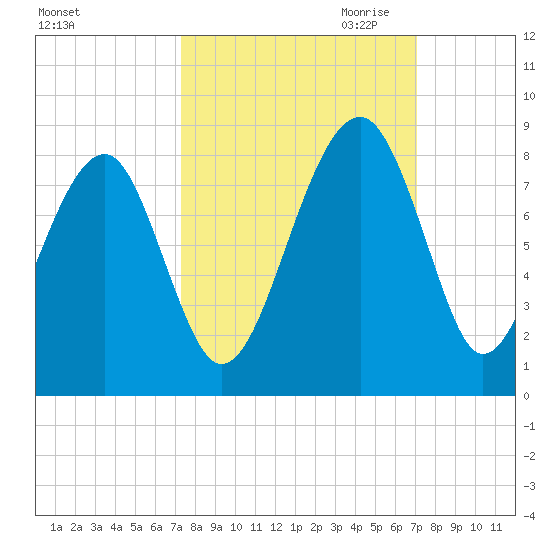 S Callawassie Island tide chart for Monday, October 3, 2022